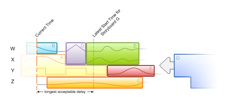 illustration showing previous scenario, but with a shorter longest acceptable delay for g