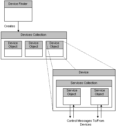 control point object model