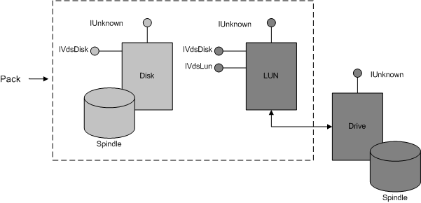 Diagram that shows a 'Pack' with a disk and a LUN being added by an application to create a volume represented by a 'Drive' and 'Spindle'.
