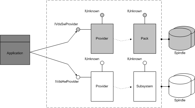 Diagram that shows an 'Application' branching into 'Providers', then 'Pack' or 'Subsystem', and then 'Spindles'.