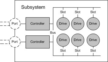 Diagram that shows a subsystem starting with 'Ports' on the left, moving to 'Controllers', and then a 'Bus' with 'Slots' leading to individual 'Drives'.