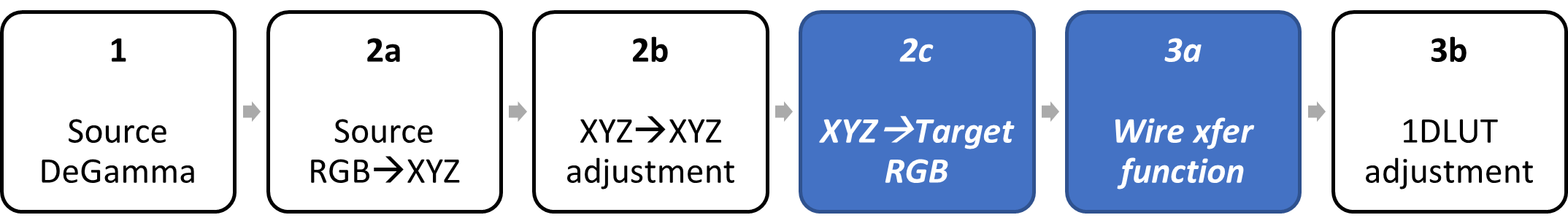 block diagram identifying xyz to target rgb and wire transfer function stages