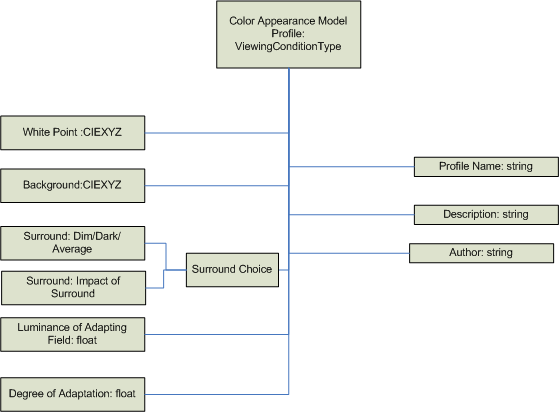 Diagram that shows the CAMP profile architecture made of X M L tags.