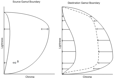 Diagram that shows the Source Gamut Boundary graph on the left, and the Destination Gamut Boundary on the right.