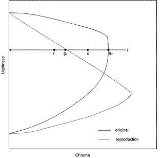 Diagram that shows the graph for chroma mapping along constant lightness.