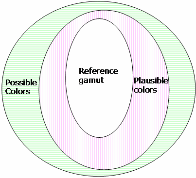Diagram that shows the three gamut shells.