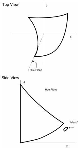 Diagram that shows a top view and side view of the 'curving in' in the blue hues.