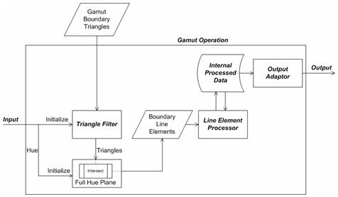 Diagram that shows the flow to support gamut operations.