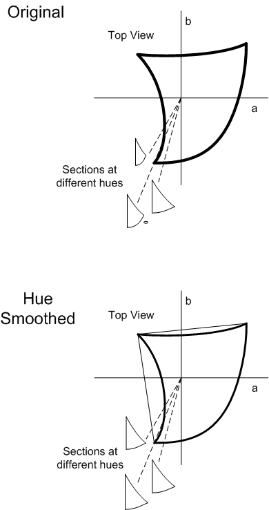 Diagram that shows two top views of hue smoothing, the original on top and the hue smoothed on the bottom.