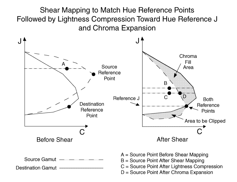 Diagram that shows shear mapping to match hue reference points, before the shear on the left, after shear on the right.
