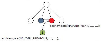 example of an invalid msaa implementation that caused incorrect round-trip navigation