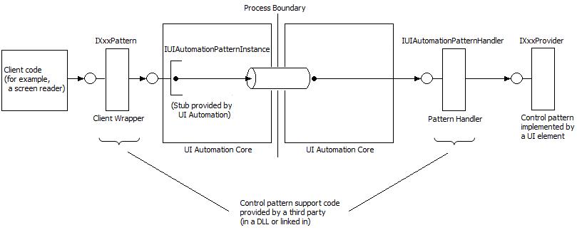 diagram showing flow from client wrapper to pattern handler and provider