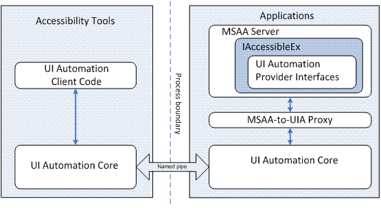 illustration showing how ui automation proxy works with accessibility tools and applications