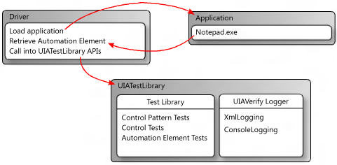 Diagram that shows the flow of Driver to Application to Driver to UIATestLibrary using red arrows.
