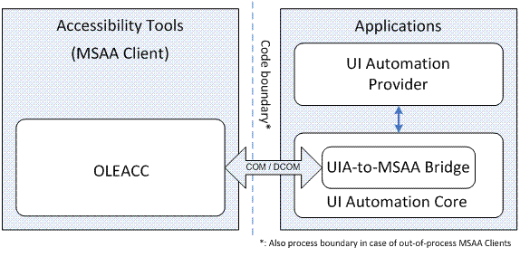 illustration showing how ui automation works with accessibility tools and applications