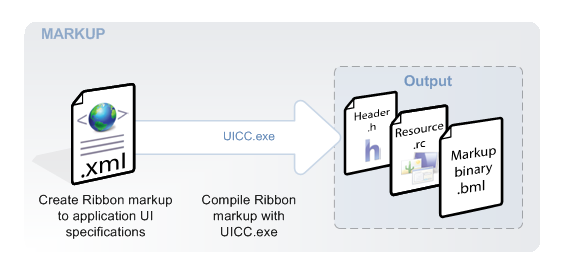 diagram showing the ribbon markup compiler workflow.