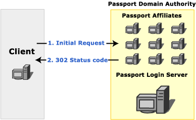 image shows the initial request to a passport affiliate.