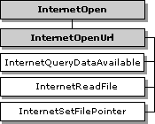 functions that use the internetopenurl handle