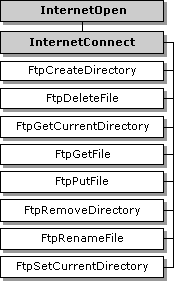 ftp functions dependent on ftp session handle returned by internetconnect