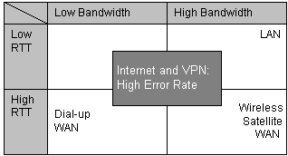 Diagram showing how different network environments affect the networked behavior of an application.