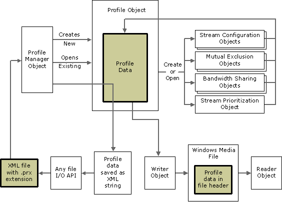 diagram showing the flow of profile information.