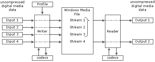 diagram showing the relationships between inputs, streams, and outputs when using custom mutual exclusion.