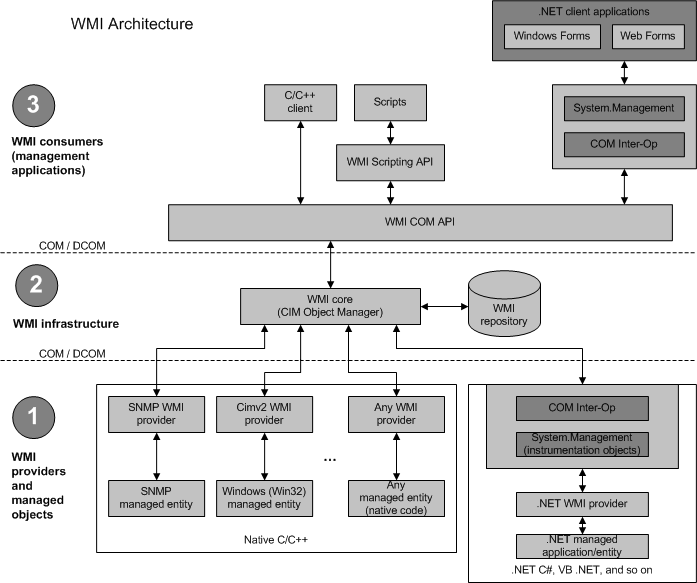 Relationship between wmi infrastructure, wmi providers, and managed objects. Source: Microsoft