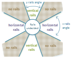 Diagram showing how pans within 22.5 degrees of the horizontal axis will get recognized as perfect horizontal pans – in other words, their X components will be ignored. If outside the threshold of 22.5 degrees of the axis, then the X component will then be recognized.