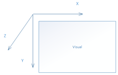 X-axis runs from the left edge to the right edge of the visual.  Y-axis runs from the top of the visual to the bottom.  Z-axis is perpendicular to the visual.