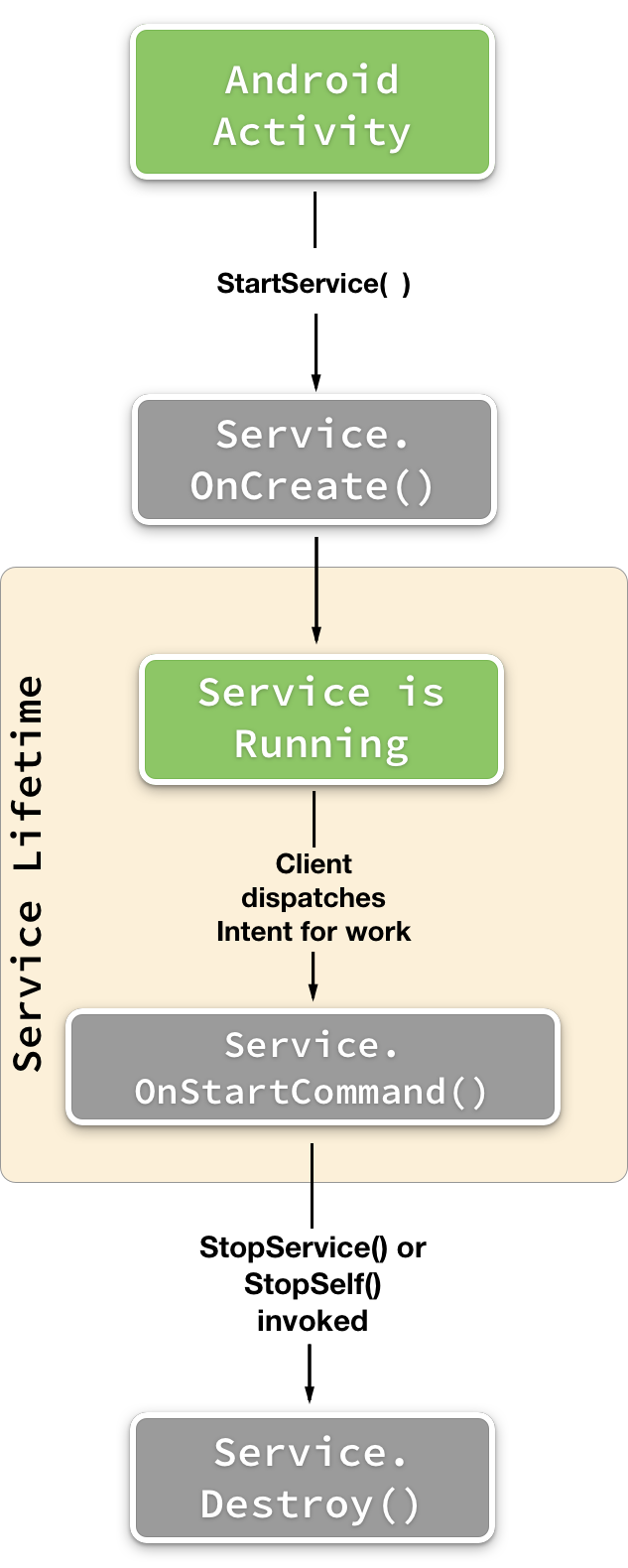 A diagram showing the order in which the lifecycle methods are called