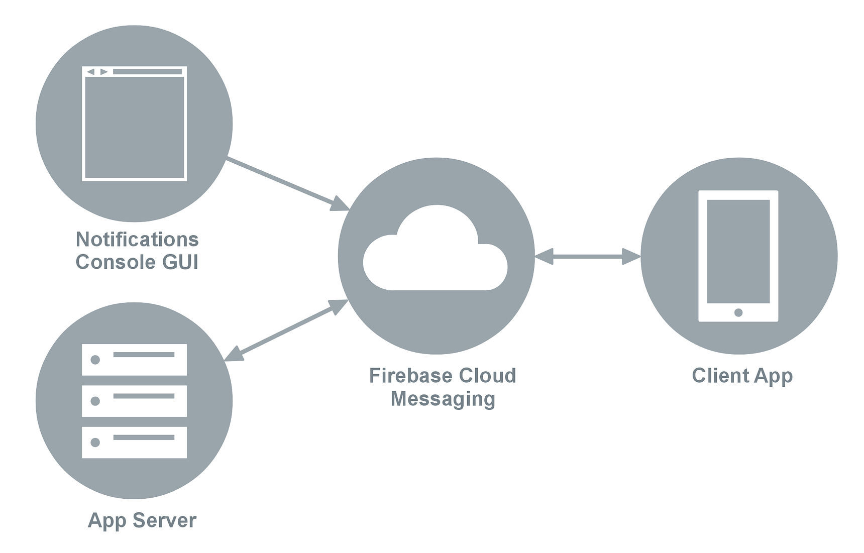 Firebase Cloud Messaging - Xamarin | Microsoft Learn