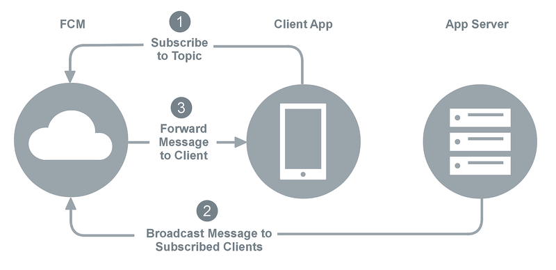 Topic messaging diagram