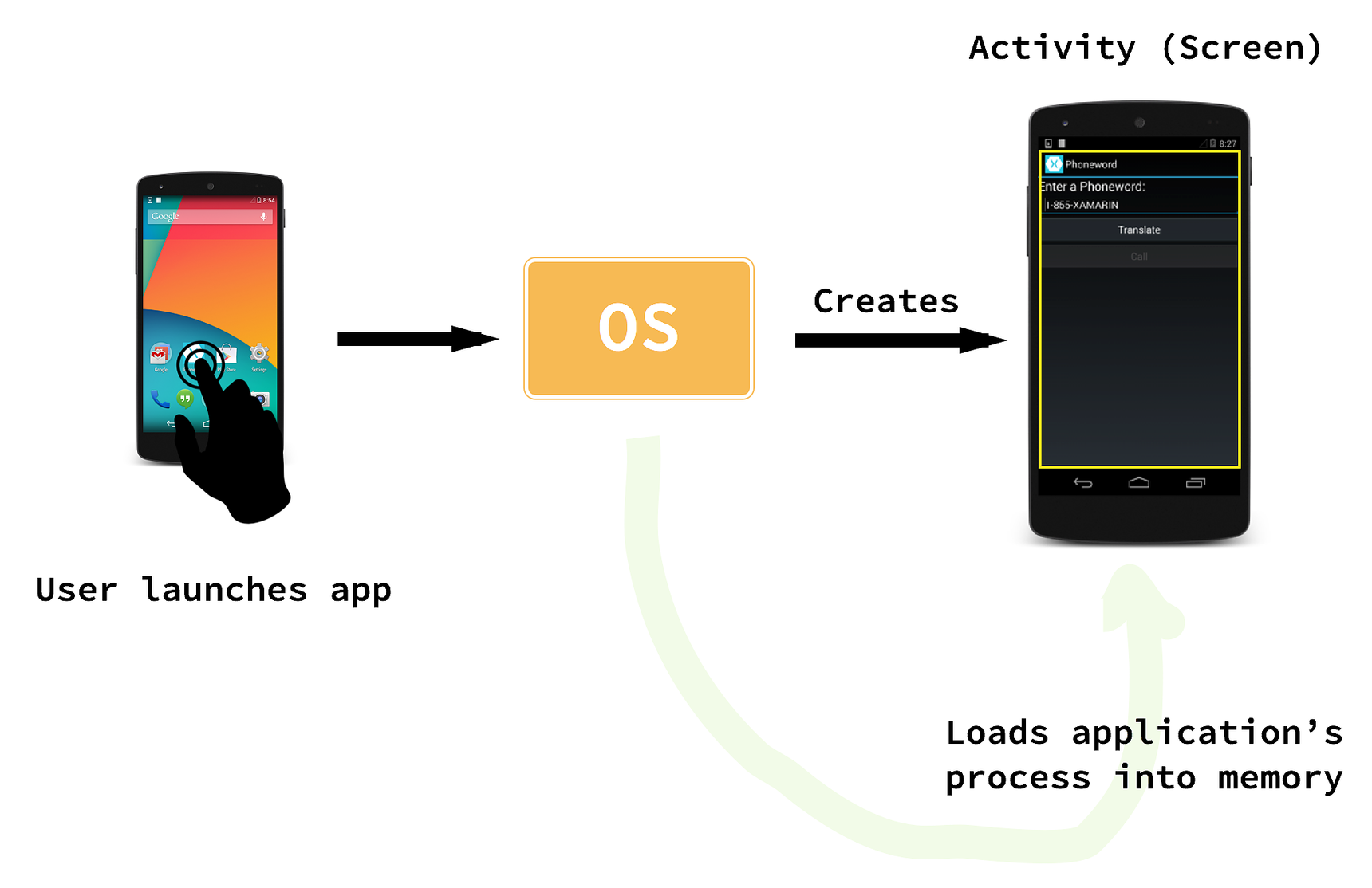 Active load. Xamarin схема андроид. #Phoneword. Android Virtual Machine.