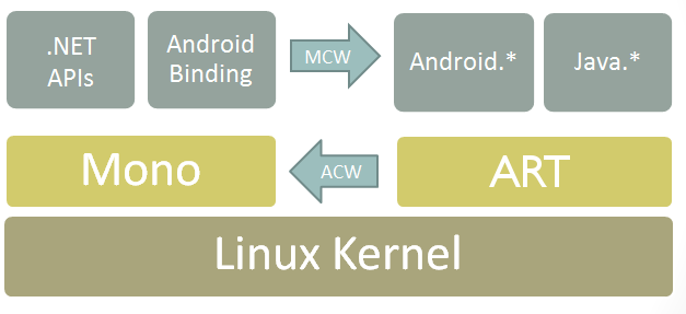 Diagram of Mono and ART above the kernel and below .NET/Java + bindings