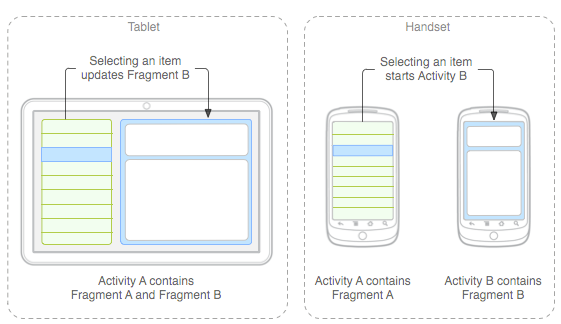 Diagram of how fragments are used in Tablets and Handsets