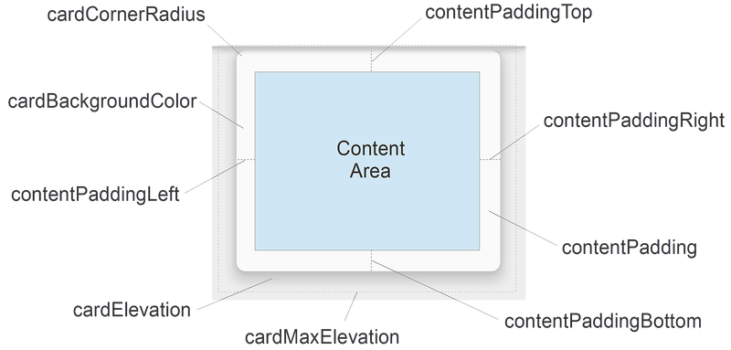 Diagram of CardView attributes