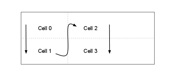 Diagram illustrating how cells are positioned in vertical orientation