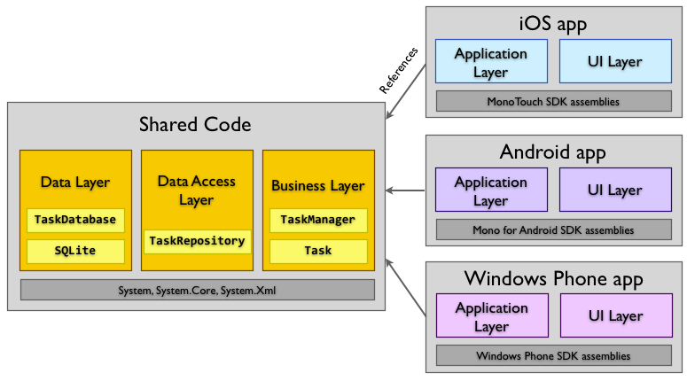 Platform-specific projects implement a native UI for each operating system, utilizing the common code as the back end