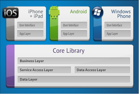 Building Cross Platform Applications Overview - Xamarin | Microsoft Learn