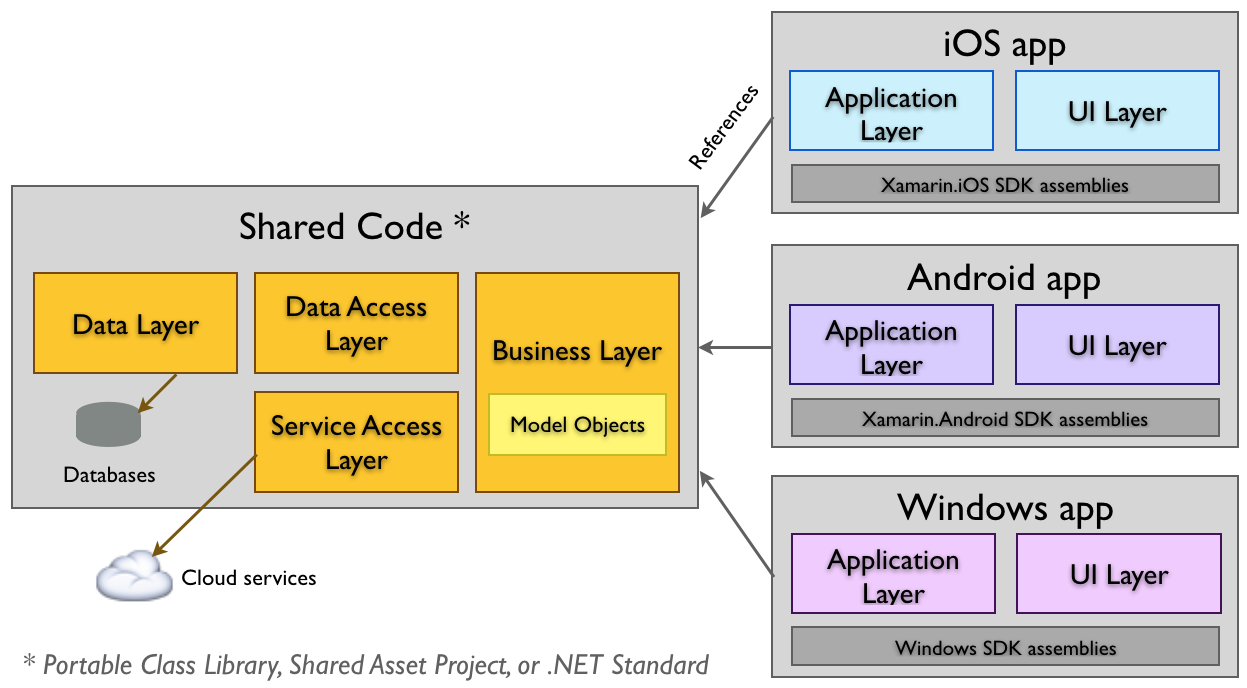 Shared code application architecture