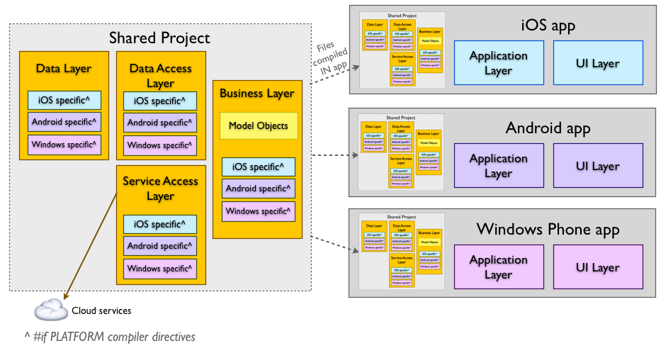 Tutustu 37+ imagen visual studio shared project