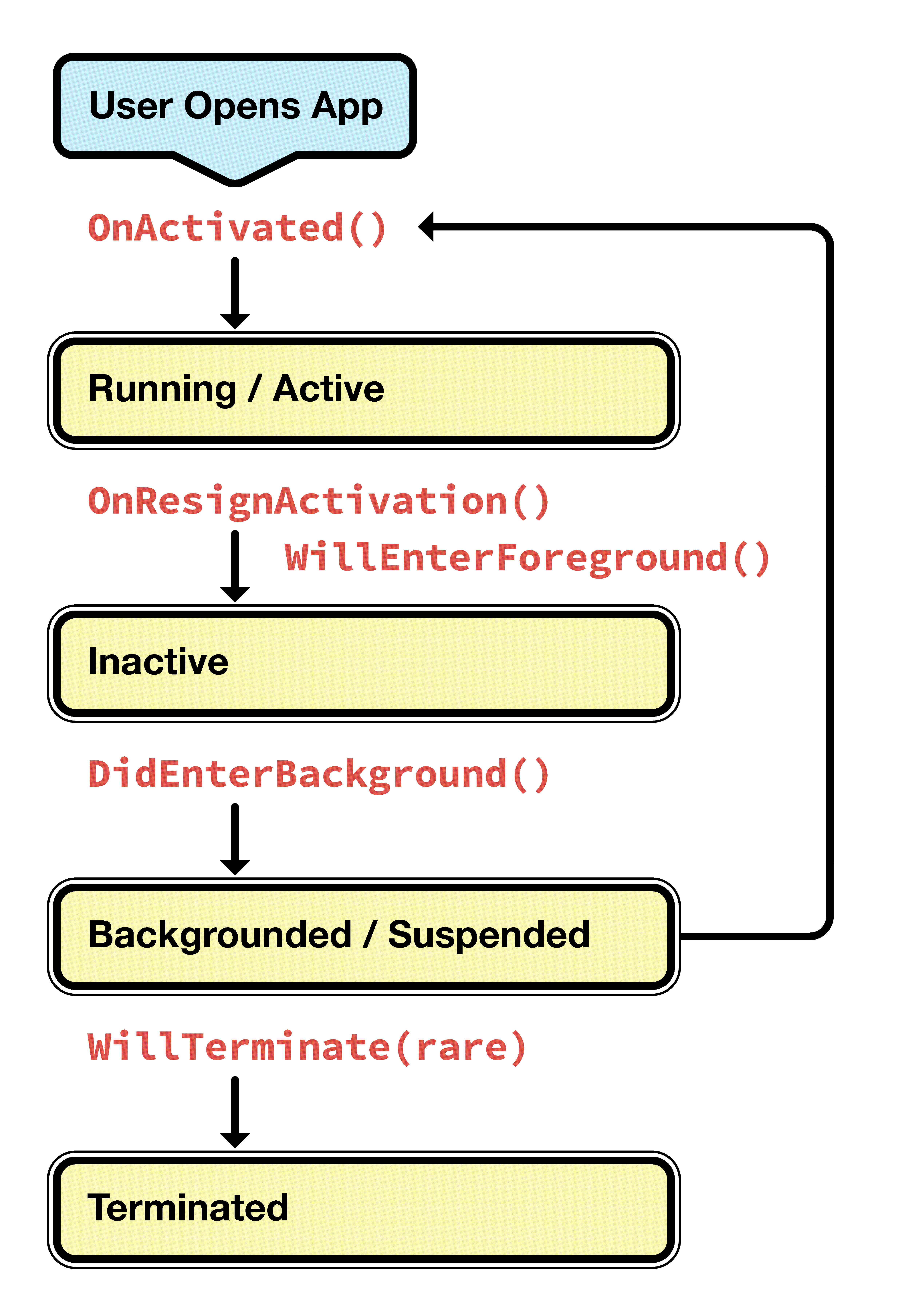 iOS Backgrounding in Xamarin là một tính năng quan trọng giúp ứng dụng của bạn giữ trạng thái và tiếp tục chạy ngầm khi người dùng thoát ra khỏi ứng dụng. Hãy xem hình ảnh để có thể hiểu rõ hơn về tính năng này và áp dụng nó vào ứng dụng của mình.