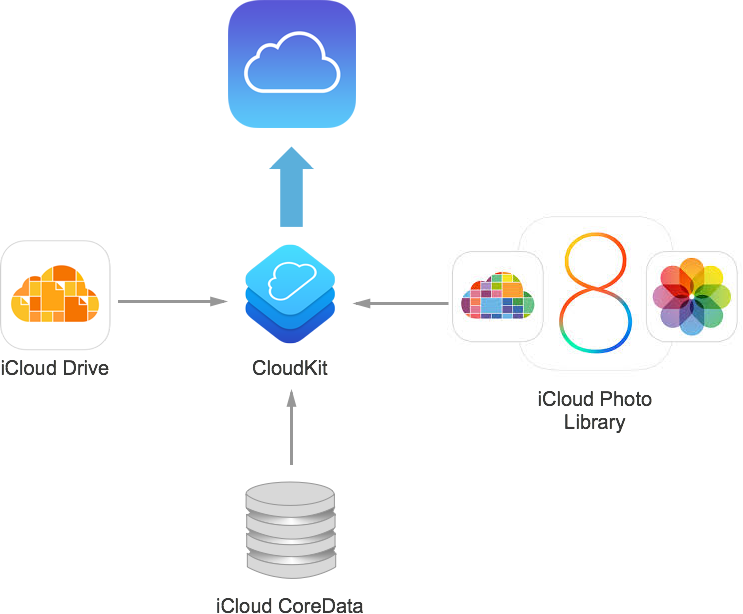 How CloudKit is supported on both macOS and iOS devices
