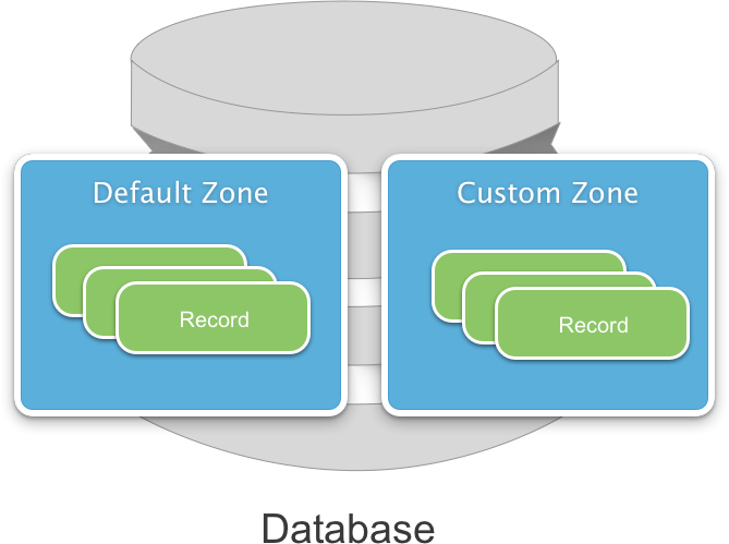 Every database contains a Default Record Zone and Custom Zone
