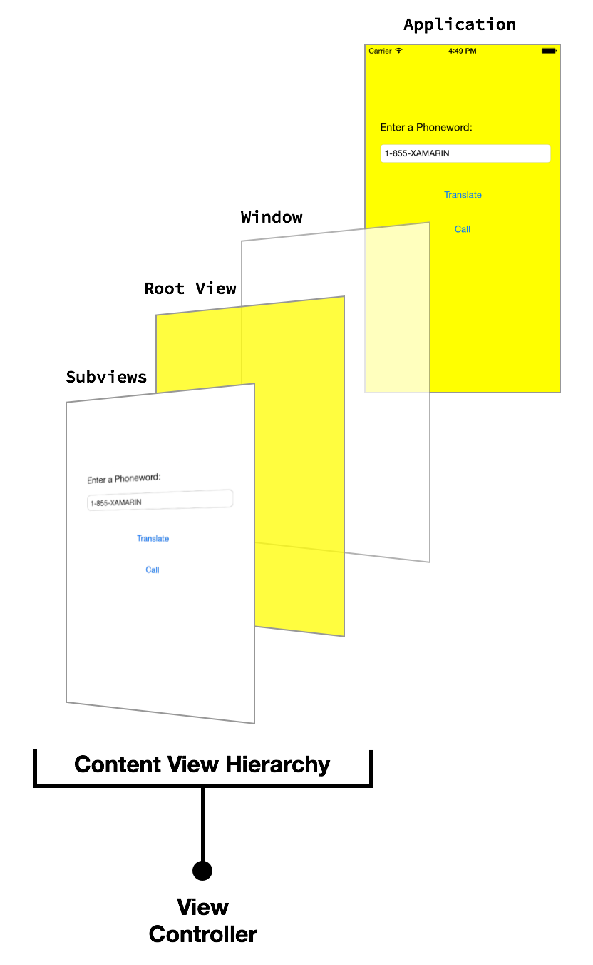 The relationships between the Window, Views, Subviews, and view controller