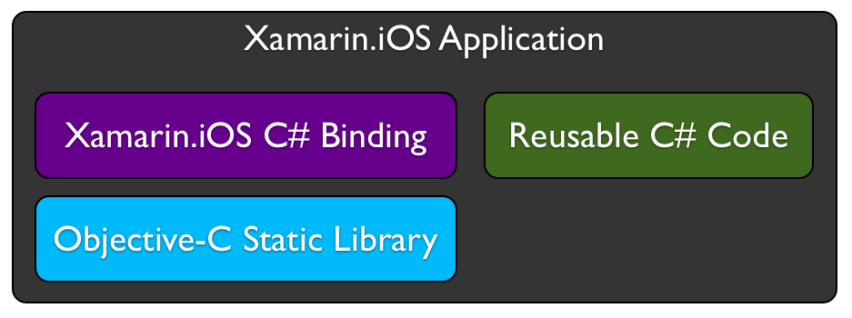 A static library in Objective-C exposed to C# via a binding