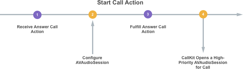 The Start Call Action Sequence