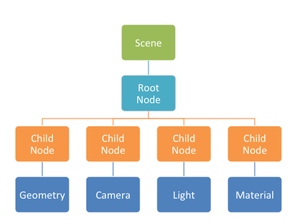 The SceneKit hierarchy