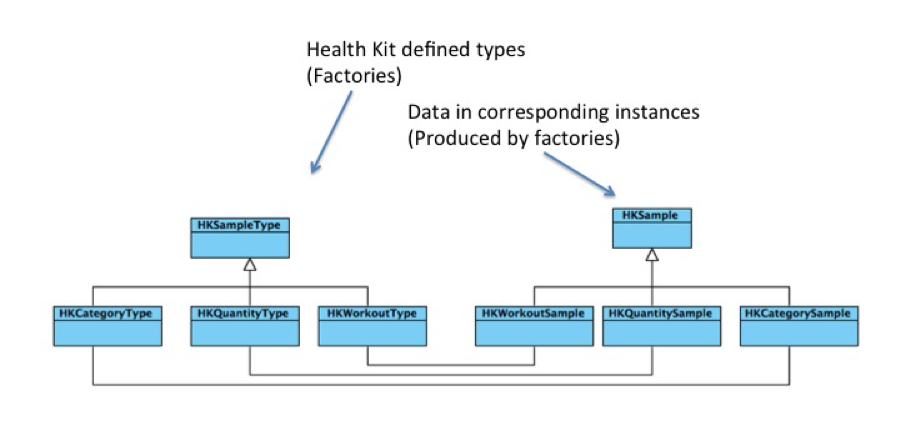 The large majority of data in Health Kit are of type HKQuantityType and store their data in HKQuantitySample objects