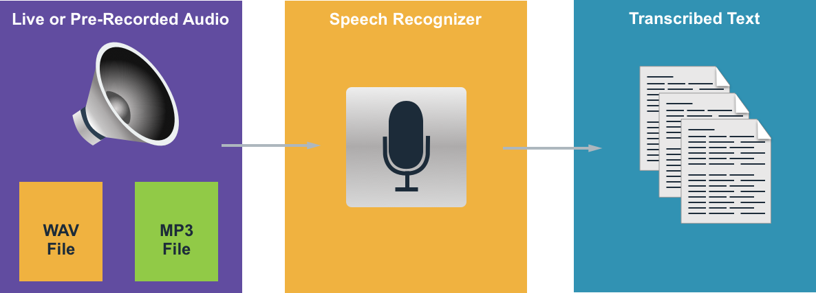 How Speech Recognition Works